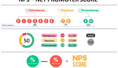 NPS para academias - Guia completo
